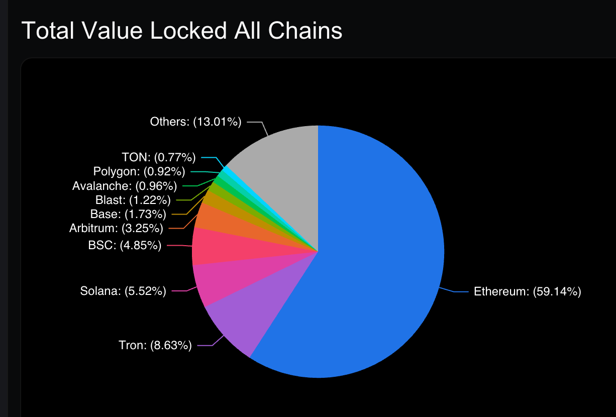 A screenshot of TVL across all blockchain networks